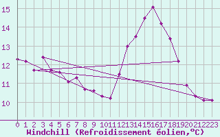 Courbe du refroidissement olien pour Cabestany (66)
