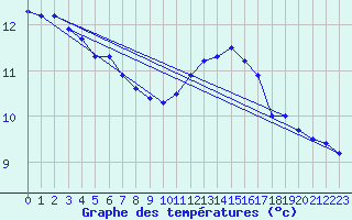 Courbe de tempratures pour Ferrieres (45)