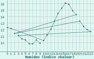 Courbe de l'humidex pour Jan (Esp)