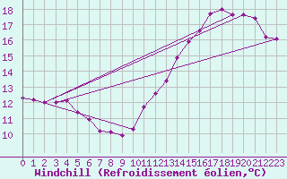 Courbe du refroidissement olien pour Landivisiau (29)