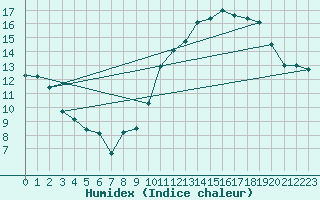 Courbe de l'humidex pour Toulouse-Blagnac (31)