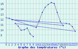 Courbe de tempratures pour Bras (83)