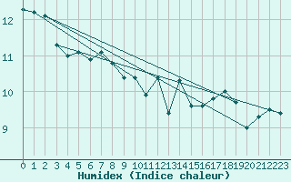 Courbe de l'humidex pour Mace Head