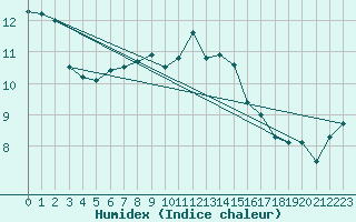 Courbe de l'humidex pour Angermuende