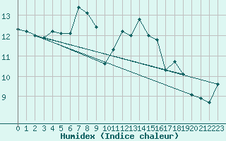 Courbe de l'humidex pour Ploudalmezeau (29)