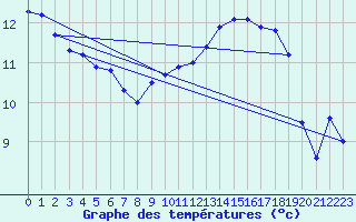 Courbe de tempratures pour Le Talut - Belle-Ile (56)