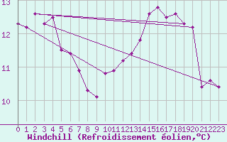 Courbe du refroidissement olien pour Saint-Georges-d