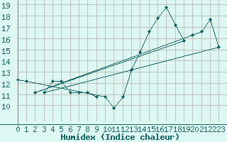 Courbe de l'humidex pour Latacunga