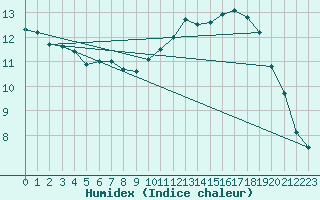 Courbe de l'humidex pour Cap Ferret (33)