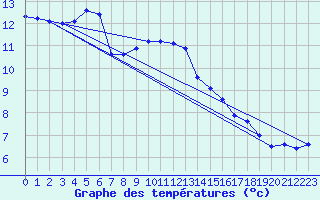 Courbe de tempratures pour Dourbes (Be)