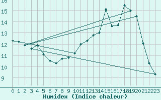 Courbe de l'humidex pour Pau (64)