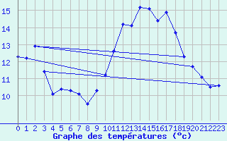 Courbe de tempratures pour Aniane (34)