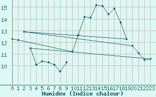 Courbe de l'humidex pour Aniane (34)