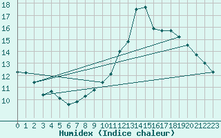 Courbe de l'humidex pour Malbosc (07)