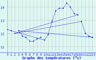 Courbe de tempratures pour Cap de la Hague (50)