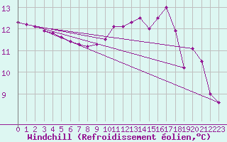 Courbe du refroidissement olien pour Herserange (54)