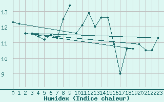 Courbe de l'humidex pour Leck