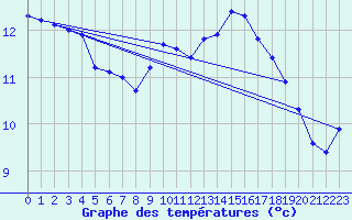 Courbe de tempratures pour Ona Ii