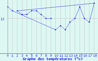 Courbe de tempratures pour Veiholmen