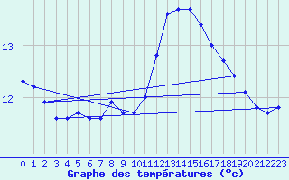 Courbe de tempratures pour Cap Ferret (33)