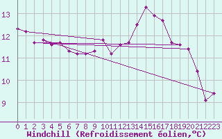 Courbe du refroidissement olien pour Six-Fours (83)