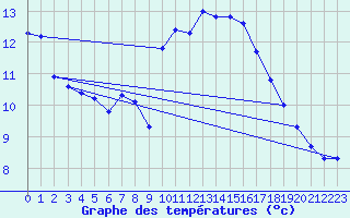 Courbe de tempratures pour Le Mesnil-Esnard (76)