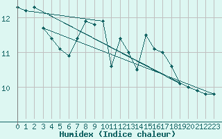 Courbe de l'humidex pour Lobenstein, Bad