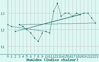 Courbe de l'humidex pour Trawscoed