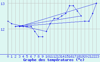 Courbe de tempratures pour Chailles (41)