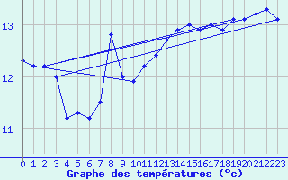 Courbe de tempratures pour Market