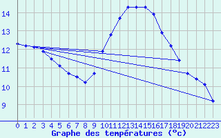 Courbe de tempratures pour Le Horps (53)