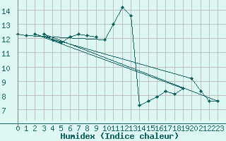 Courbe de l'humidex pour La Baeza (Esp)