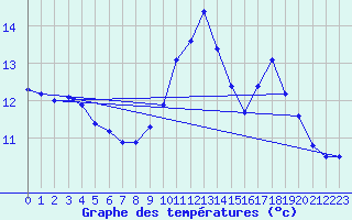 Courbe de tempratures pour Landser (68)