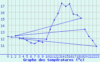 Courbe de tempratures pour Trgueux (22)