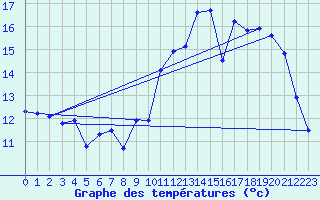 Courbe de tempratures pour Gurande (44)