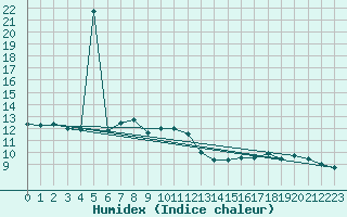 Courbe de l'humidex pour Crni Vrh