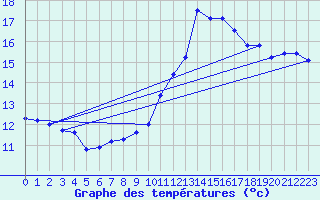 Courbe de tempratures pour Charmant (16)