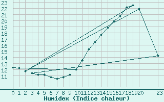 Courbe de l'humidex pour Bridel (Lu)