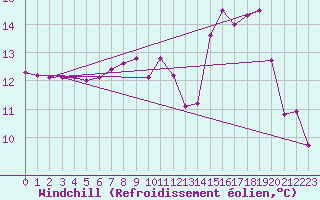 Courbe du refroidissement olien pour Bulson (08)