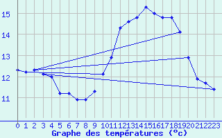 Courbe de tempratures pour Cerisiers (89)