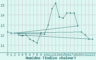 Courbe de l'humidex pour Bregenz
