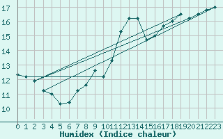 Courbe de l'humidex pour Harzgerode