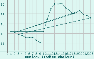 Courbe de l'humidex pour Marseille - Saint-Loup (13)