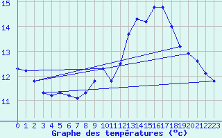 Courbe de tempratures pour Jan (Esp)