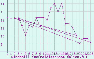 Courbe du refroidissement olien pour Bad Mitterndorf