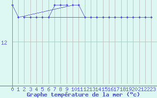 Courbe de temprature de la mer  pour la bouée 62304