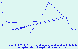 Courbe de tempratures pour Le Bourget (93)