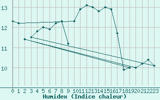 Courbe de l'humidex pour Pointe de Chassiron (17)