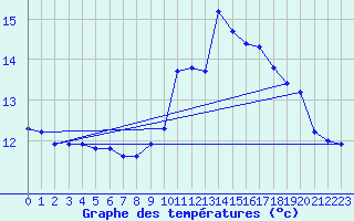 Courbe de tempratures pour Valence (26)