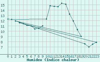 Courbe de l'humidex pour San Vicente de la Barquera